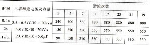  短时容许限度（基波电流100%时） 