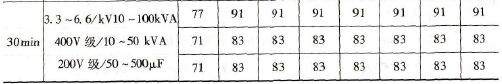  短时容许限度（基波电流100%时） 