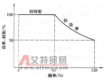 100%转矩专用电动机的连续定额范围