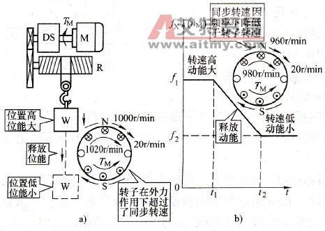 异步电动机的发电状态
