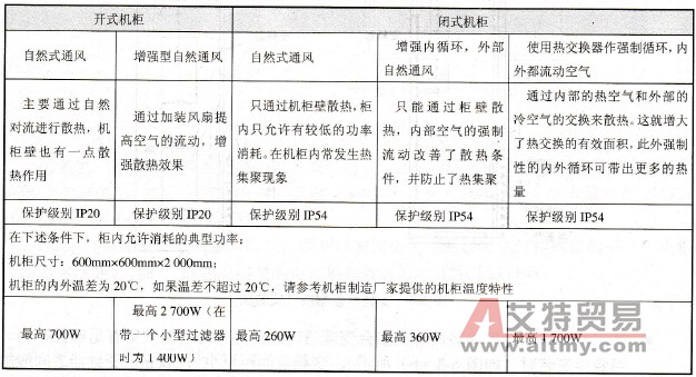 变频器安装柜几种形式的对比