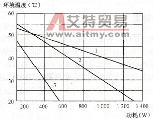 机柜内设备的功耗与周围最高温度之间的关系曲线