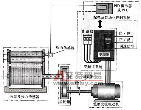 收卷系统的变频改造方案示意图