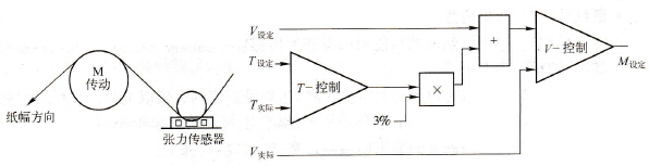 张力控制系统中的张力控制与变频