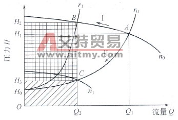 风机、水泵类负荷的变频节能改造