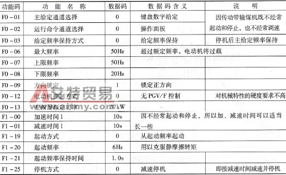 传动带输煤机变频的相关功能