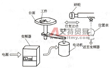 变频技术在旋转平面磨床上的应用