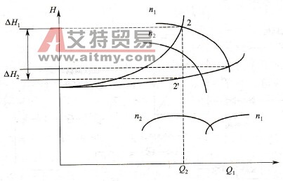 变频器在锅炉送、引风机风量调节中的应用