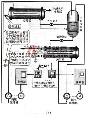 变频器闭环调节