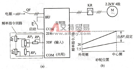 磨床变频调速框图和频率指令