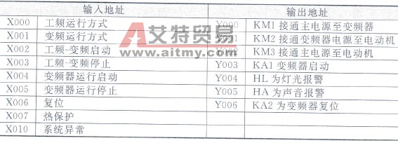 输入/输出地址分配