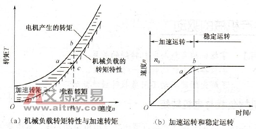 加速运行的情况
