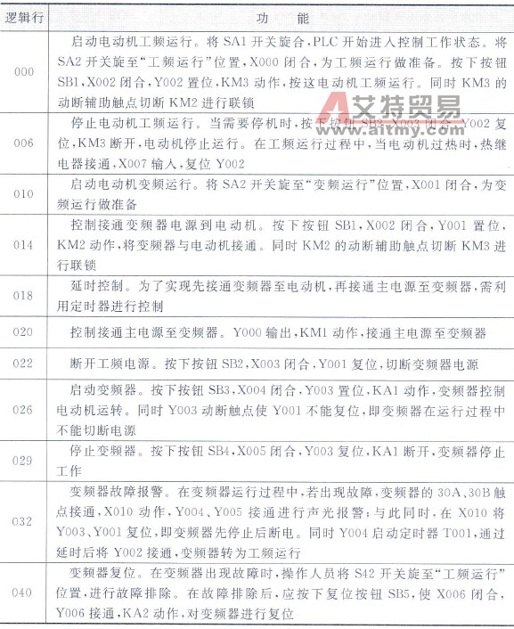 PLC梯形图中，各逻辑行所实现的功能