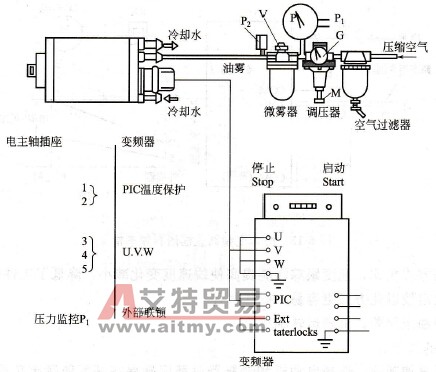 变频技术在高速磨床上的应用