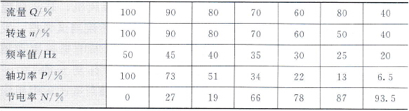 不同流量Q、转速H、轴功率P、频率时的节电率