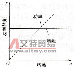 变频器的恒转矩负载