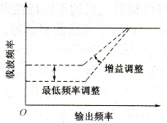 变频器的载频频率设定功能