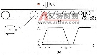 生产机械对加、减速时间的要求有哪些？