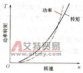 变频器的平方降转矩负载