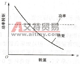 变频器的恒功率负载