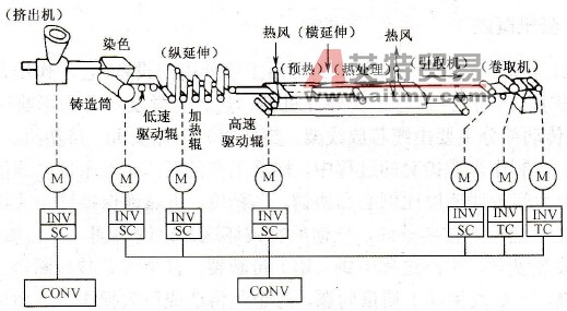 胶片机的变频器改造