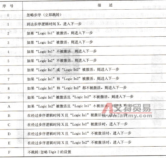 Digit0和Digit1的设置代码