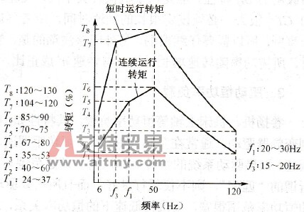 变频器驱动电机的转矩特性