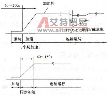 胶片生产线变频调速运行方式