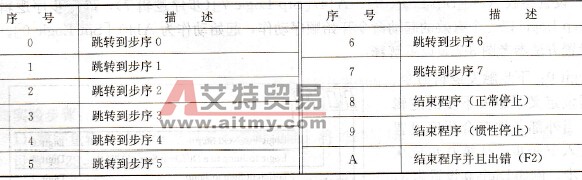 Digit 2的设置代码