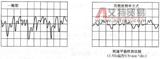 变频器的平滑运行功能