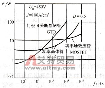 全控型器件的频率一功耗特性