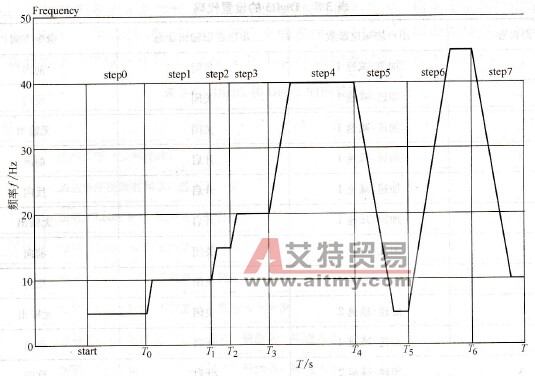 变频器运行曲线