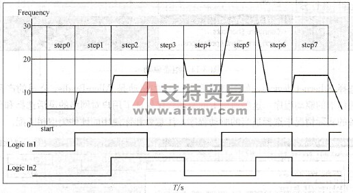 变频器运行曲线