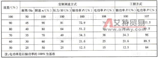 泵类负载变频与工频的能耗百分比