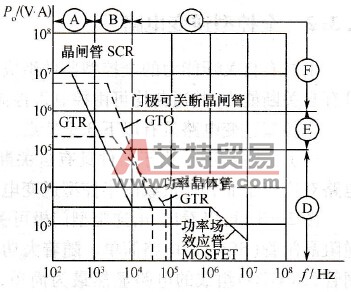 各种器件组成的装置的容量频率范围