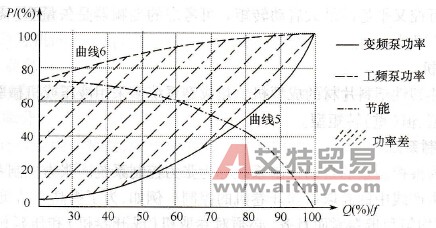 泵类负载变频的节能原理及计算