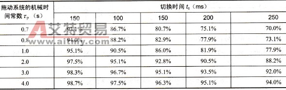 变频调速系统对切换控制有哪些要求？