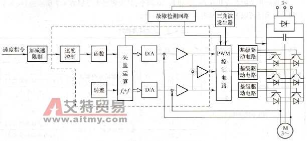 数控车床主轴对变频器传动的要求