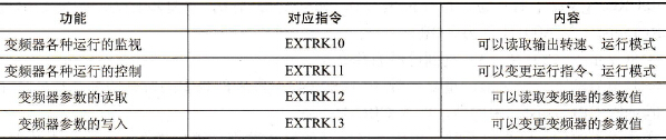 三菱PLC对变频器进行控制，其硬件如何配置？