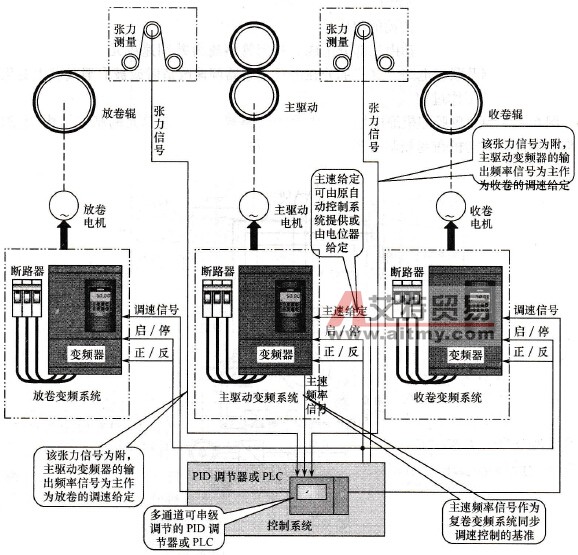 整个复卷设备系统的变频改造方案