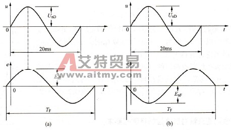 工频电源与变频电源相位关系对切换电流有哪些