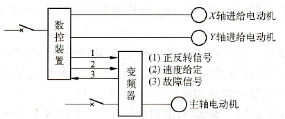 数控车床主轴变频控制的基本原理