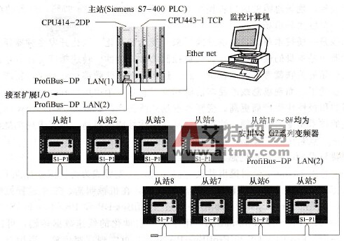 ProfiBus-DP控制安川变频器在连铸机中的应用