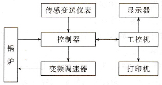 控制系统总体构成