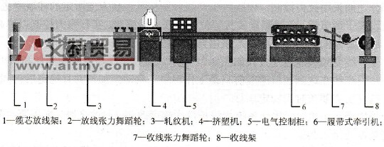 MM440变频器在光缆护套机上的应用
