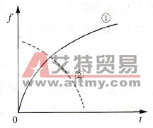 变频调速系统与平方律负载配用时应如何调试？