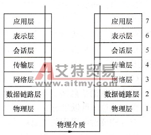 变频调速系统通信网络的开放系统互联模型