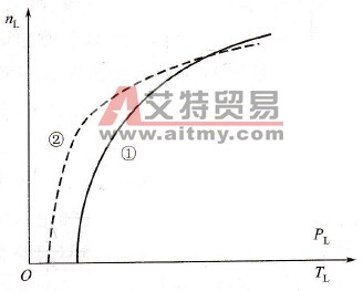 什么是二次方转矩负载？有什么特点？
