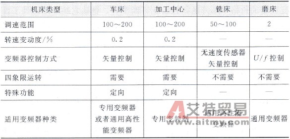 变频器在机床中的应用