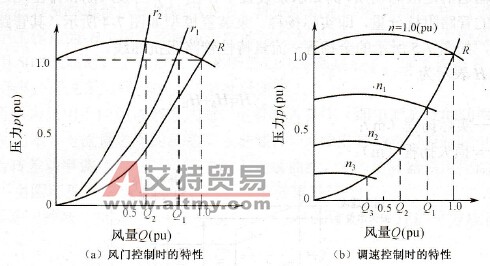 变频器的风机节能应用